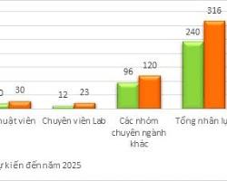 Hình ảnh về Biểu đồ nhu cầu nhân lực ngành Điều dưỡng