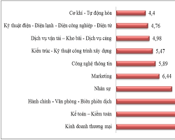 Hình ảnh về Biểu đồ tăng trưởng nhu cầu kỹ năng số trong thị trường lao động