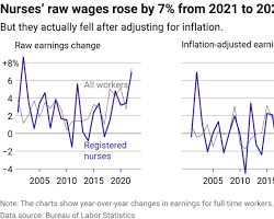 Hình ảnh về Salary growth for nurses